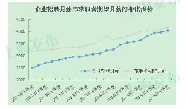【就业】上海1季度招聘市场平均月薪公布!哪类