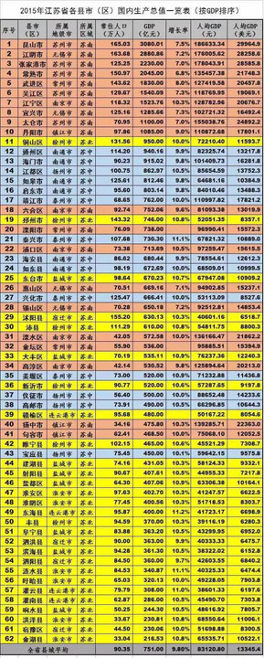 2019浦口gdp_南京各区2019年GDP汇总,江宁区排第一,江北新区排第二位