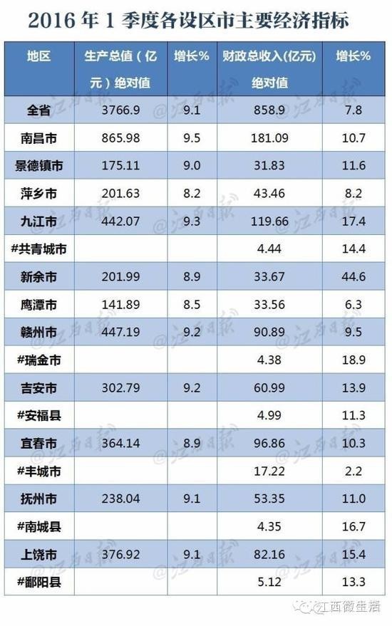 一季度九江gdp(2)