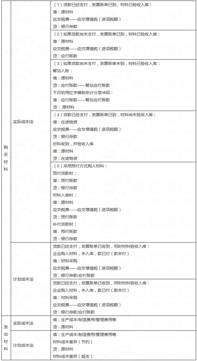 会从备考干货《会计基础:会计分录3张最重要表