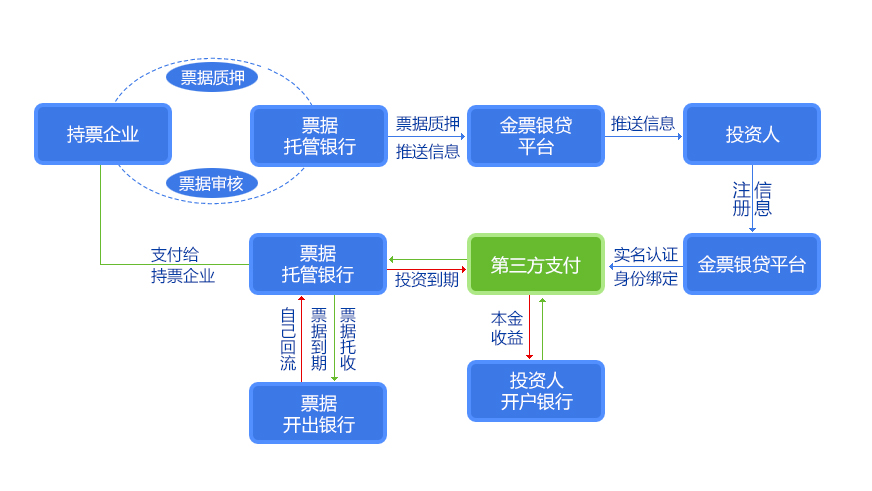 银行承兑汇票和商业承兑汇票的区别