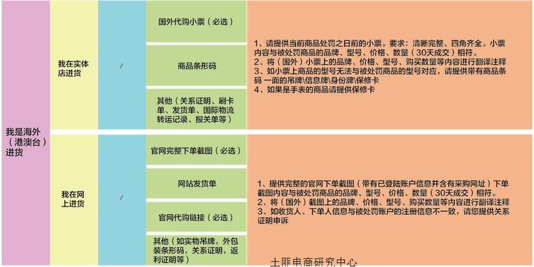 淘宝\/天猫上假货违规扣分规则汇总 - 微信公众