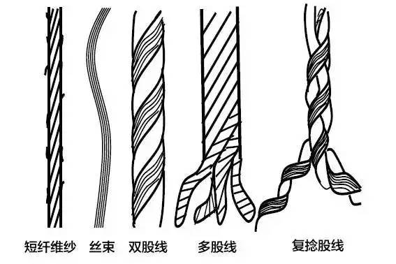 怎么辨别单纱股线以及纱线分类