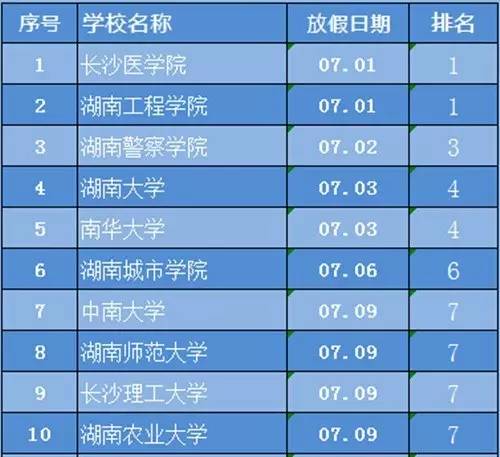 湖南高校2016年暑假放假时间排行榜