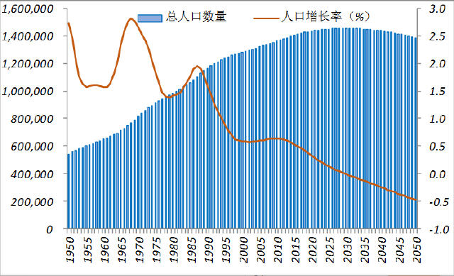 1978年人口增长率_1978-2013年中国人口自然增长率-唯一的独生子女 咱们是被选中