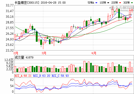 长盈精密最新消息曝光,后期走势揭秘