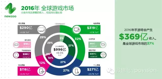 2016年全球游戏市场规模将达996亿美元,中国