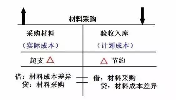 如下图贷:材料成本差异.