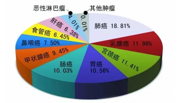 我国癌症发病率排行榜