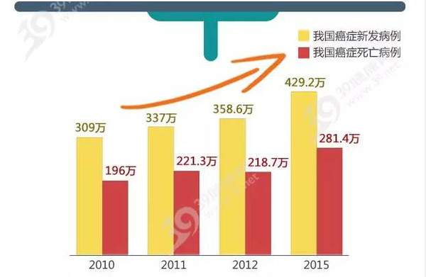 《2015年中国癌症统计》:预计每天近1.2万人确