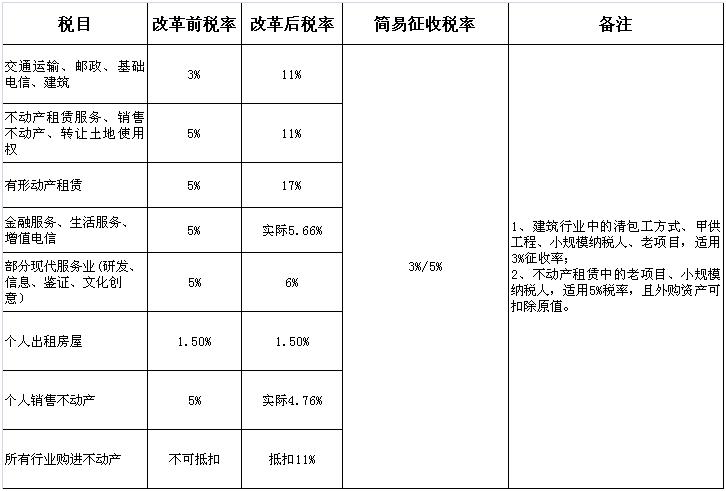 5月1日起全面推行"营改增 税负只减不增?