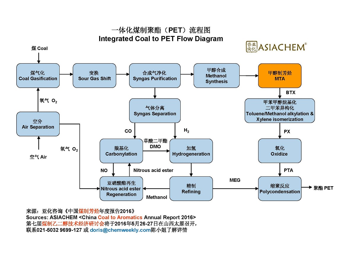 来自煤制乙二醇和煤化工及聚酯产业链的150多家企业总计超过200位参会