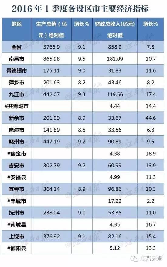 南昌人均gdp_广东梅州一季度GDP省内前二十,拿到江西可排名第几(2)