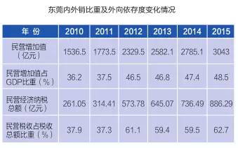 东莞gdp与税收_2020年东莞各镇街gdp(2)