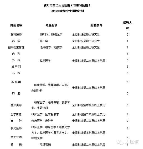 濮阳市第二人民医院招聘53名本科以上毕业生