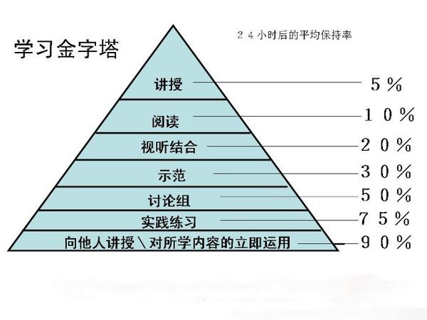 学习时这样记忆,让你的效率加倍