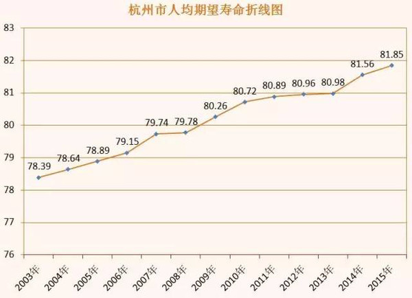 杭州人均期望寿命出炉!5个长寿秘诀请收好!