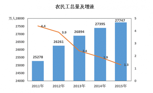 农民工占流动人口的比重_农民工