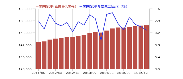 美国经济经济总量下降_美国经济(2)