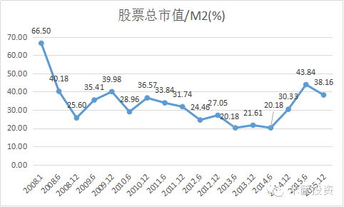 表三:股票总市值占gdp比例