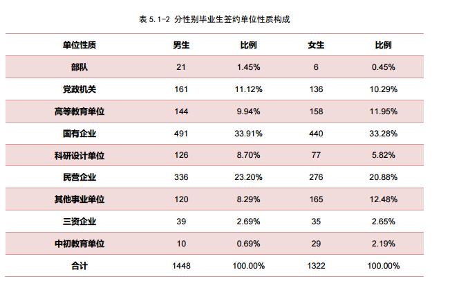 2015年北京大学本科毕业生就业情况分析