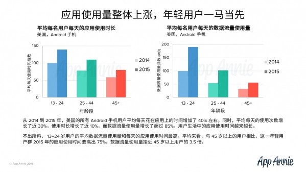 App Annie《美国各年龄段用户的应用使用行为