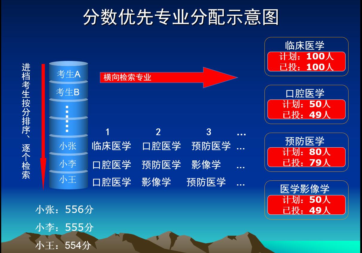 图解平行志愿的录取规则和投档方式