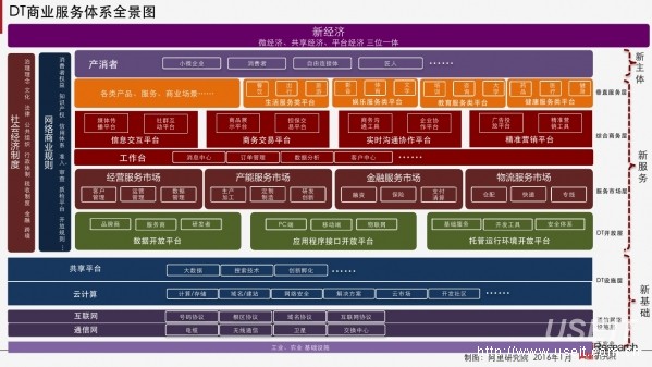 阿里巴巴《2016dt商业服务生态体系全景图》