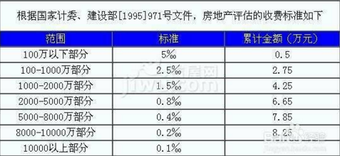 2016深圳房地产评估公司排名、流程、费用