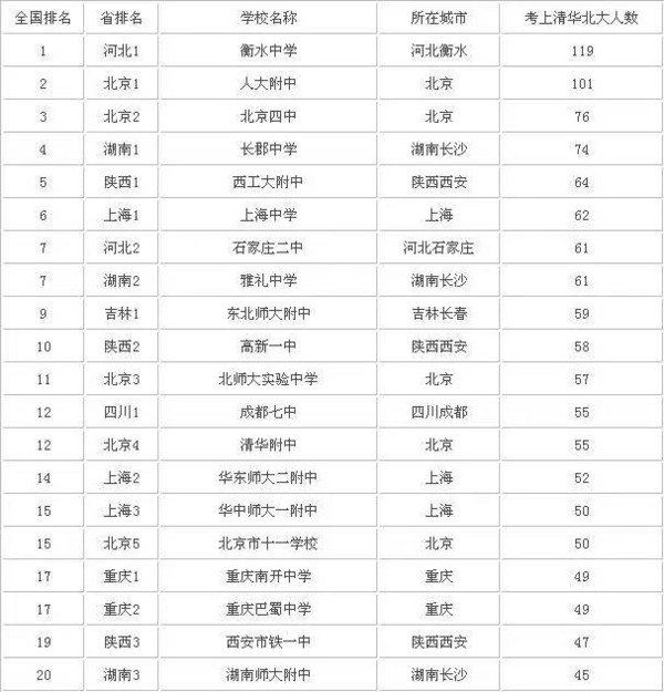 2015年全国196所高中考上清华北大的人数排名榜出炉