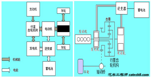 混合动力电动汽车的分类及结构简析