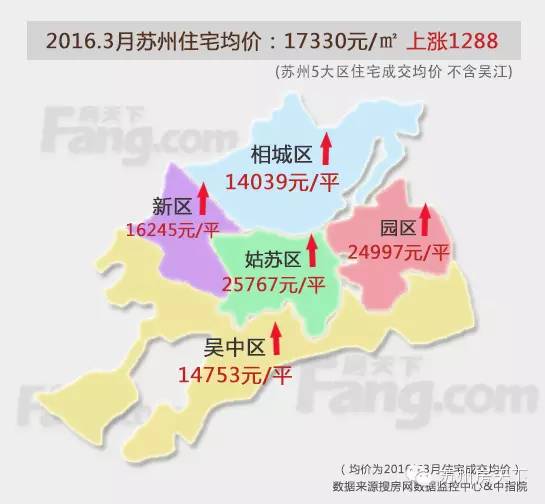 苏州各区人口_连涨9个月后,苏州房价首次下跌,最高跌幅4077元 ㎡ 那吴江呢(3)