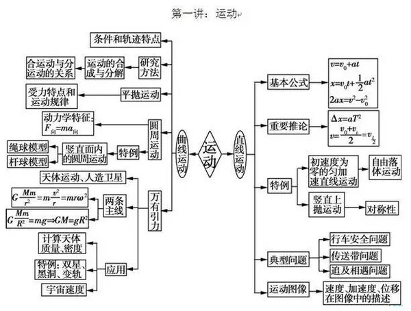 【物理笔记】5张图串点为线连成网,高考物理知识点全