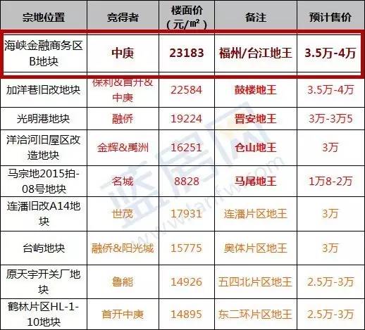 福州房价将破4万?我翻出这20年来的房地产广