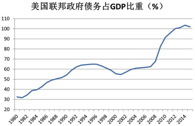 财政占gdp_关于减税,周其仁这篇文章触及了问题的根子(2)