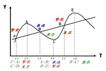 属经济周期——指经济运行中周期性出现的经济扩张与经济紧缩交替更迭