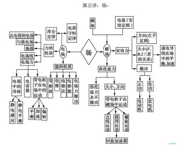 【物理笔记】5张图串点为线连成网,高考物理知识点全