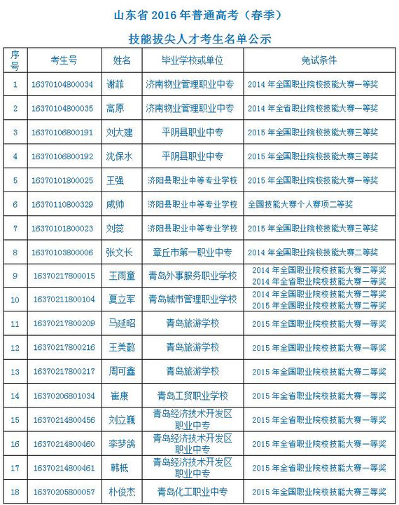 招考|山东省2016年春季高考技能拔尖人才考生