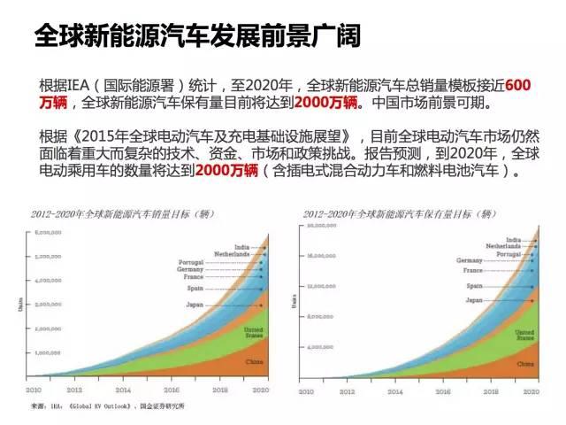 全面展示新能源电动汽车市场分析报告