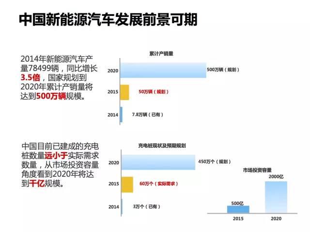 全面展示新能源电动汽车市场分析报告