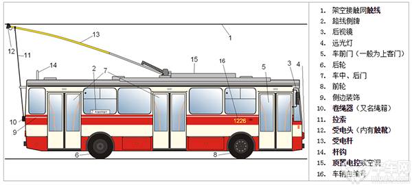 北京公交使用的这种有线的电缆车,通俗的名字叫做"无轨电车",常见结构