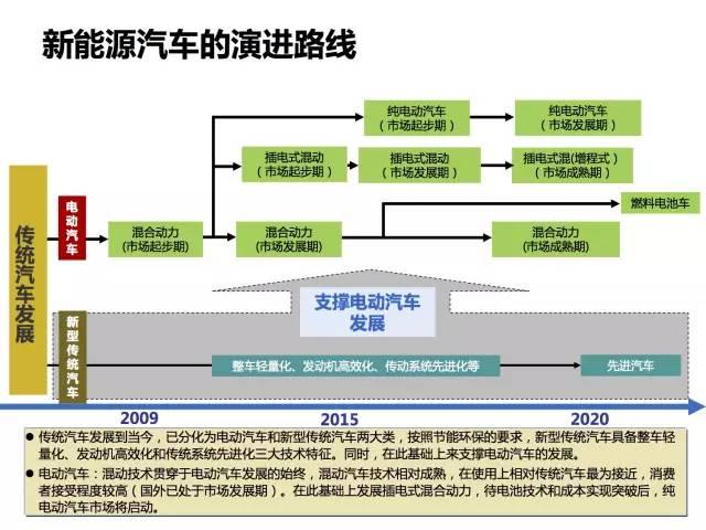 全面展示新能源电动汽车市场分析报告