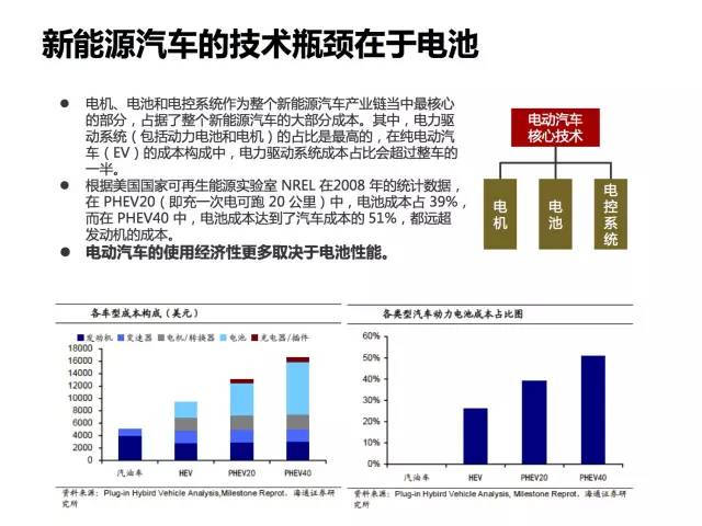 全面展示新能源电动汽车市场分析报告