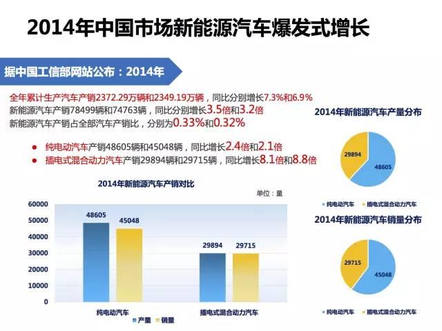 全面展示新能源电动汽车市场分析报告