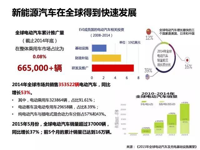 全面展示新能源电动汽车市场分析报告