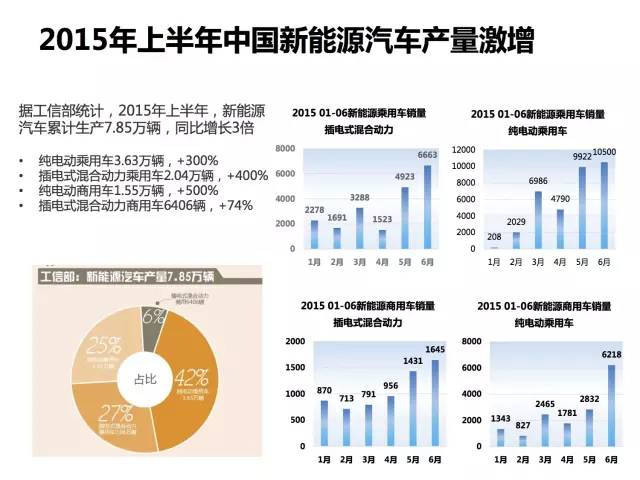 全面展示新能源电动汽车市场分析报告