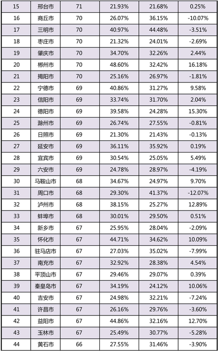 十二星座人口比例_一个15 的传说