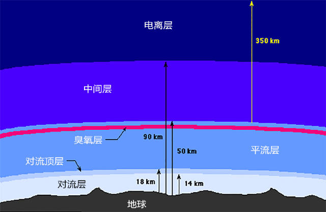 大气层结构(简化示意技)