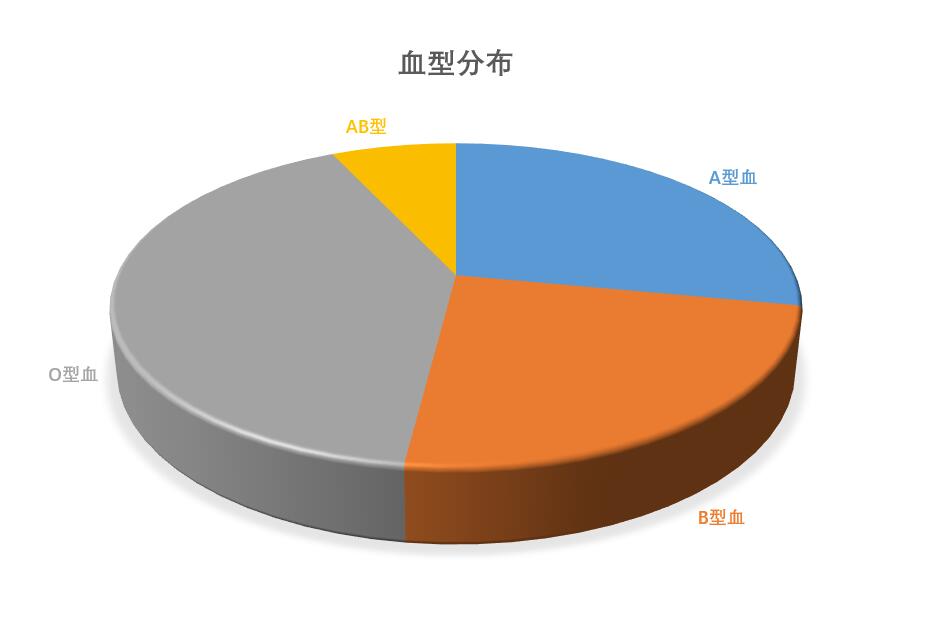 人口血型比例_各种血型人口比例,看看你的血值多少钱(3)