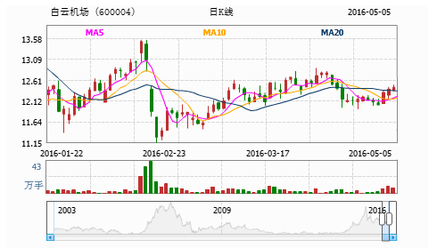 白云机场600004爆 乐通股份 惊人消息来袭_搜狐股票